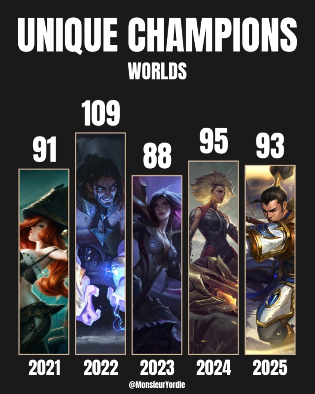 外媒统计S11以来世界赛使用不同英雄数量:S12最多